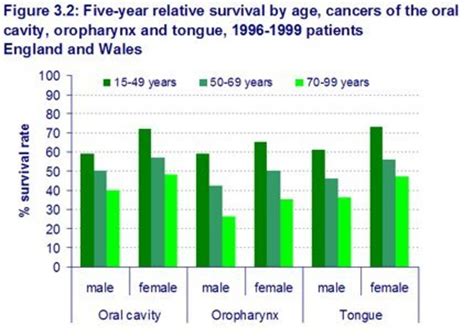 throat cancer life expectancy chart.